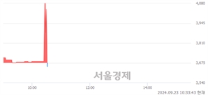 <코>YW, 현재가 6.29% 급락