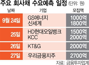 '빅컷'에 트인 숨통…이번주 회사채 '슈퍼위크' [시그널]