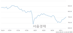 오전 11:00 현재 코스닥은 46:54으로 매수우위, 매도강세 업종은 의료·정밀기기업(1.00%↑)