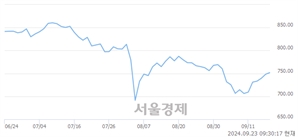 오전 9:30 현재 코스닥은 49:51으로 매수우위, 매도강세 업종은 기타 제조업(0.23%↓)