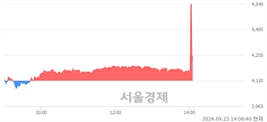 <코>유니테크노, 현재가 7.37% 급락