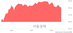 오후 3:00 현재 코스닥은 45:55으로 매수우위, 매도강세 업종은 오락·문화업(0.62%↑)