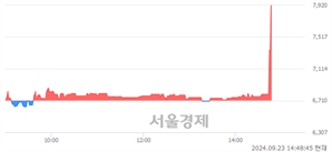 <코>옵투스제약, 현재가 7.74% 급등