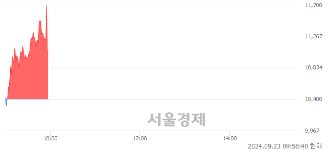 코제일엠앤에스, 현재가 5.47% 급락