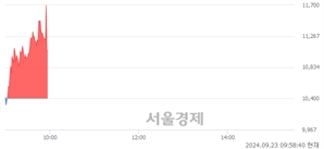 <코>제일엠앤에스, 현재가 5.47% 급락
