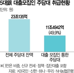 "대출모집인 1사전속의무 폐지하되 업권 간 교차모집 금지해야"