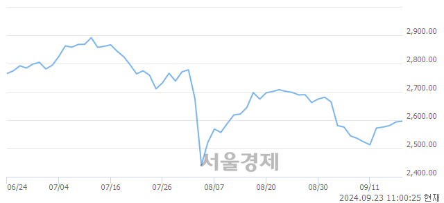 오전 11:00 현재 코스피는 42:58으로 매수우위, 매도강세 업종은 통신업(0.24%↓)