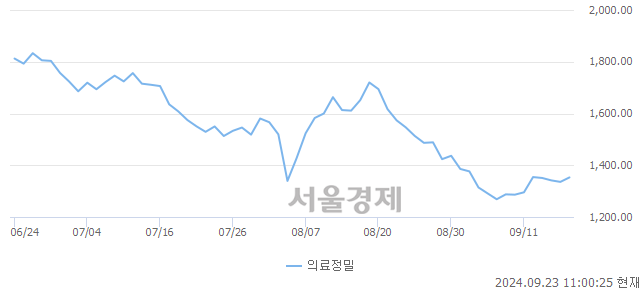 오전 11:00 현재 코스피는 42:58으로 매수우위, 매도강세 업종은 통신업(0.24%↓)