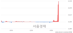 <코>애니젠, 상한가 진입.. +29.95% ↑