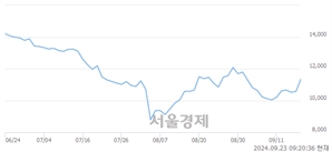<코>원준, 상한가 진입.. +29.96% ↑