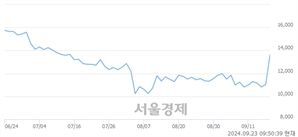 <코>코칩, 상한가 진입.. +29.92% ↑