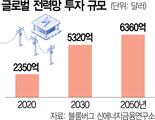 '트리플 호재' K전선…10조 클럽 연다