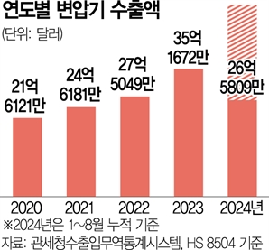 전력 배전·인프라도 초호황…캐파 2배로 업그레이드