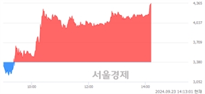 <코>엔젠바이오, 상한가 진입.. +29.88% ↑