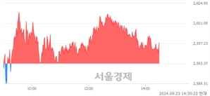 오후 2:30 현재 코스피는 41:59으로 매수우위, 매도강세 업종은 통신업(0.22%↑)