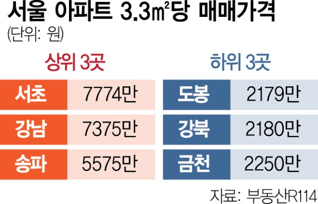 더 벌어진 서울 집값…서초구 아파트 값, 도봉구의 3.5배