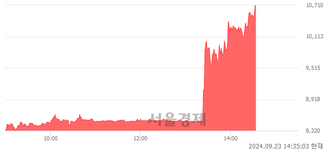 코동아엘텍, 상한가 진입.. +29.98% ↑