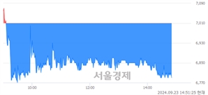 <코>뱅크웨어글로벌, 장중 신저가 기록.. 6,980→6,770(▼210)