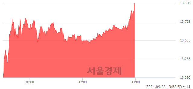 <코>리파인, 장중 신고가 돌파.. 13,190→13,970(▲780)