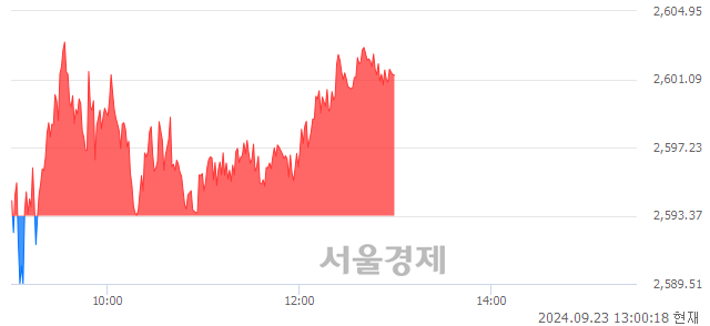 오후 1:00 현재 코스피는 42:58으로 매수우위, 매도강세 업종은 통신업(0.15%↓)