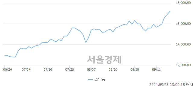 오후 1:00 현재 코스피는 42:58으로 매수우위, 매도강세 업종은 통신업(0.15%↓)