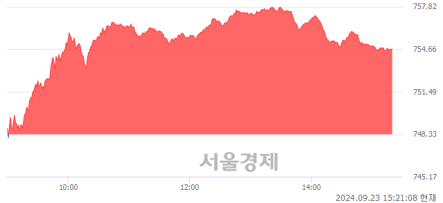 오후 3:20 현재 코스닥은 44:56으로 매수우위, 매도강세 업종은 종이·목재업(0.63%↑)