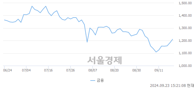 오후 3:20 현재 코스닥은 44:56으로 매수우위, 매도강세 업종은 종이·목재업(0.63%↑)