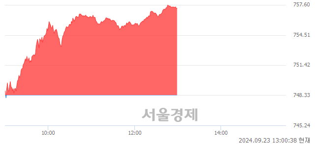 오후 1:00 현재 코스닥은 46:54으로 매수우위, 매도강세 업종은 오락·문화업(1.07%↑)