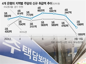 신규 주담대 수도권 비중 70%…대출규제, 비수도권 더 때렸다