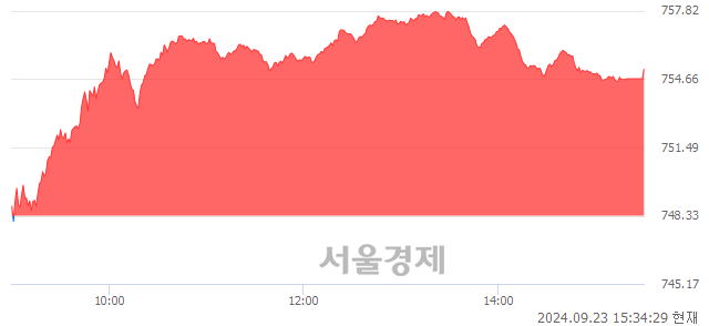 [마감 시황] 개인과 기관의 동반 매수세.. 코스닥 755.12(▲6.79, +0.91%) 상승 마감