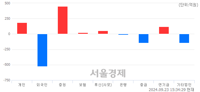 [마감 시황] 개인과 기관의 동반 매수세.. 코스닥 755.12(▲6.79, +0.91%) 상승 마감