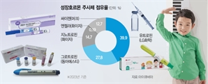 '키 크는 주사'가 뜬다…토종 양강구도에 힘 못쓰는 외국계