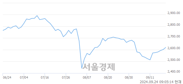 [개장 시황] 코스피 2612.45.. 개인과 기관의 순매수에 상승 출발 (▲10.44, +0.40%)