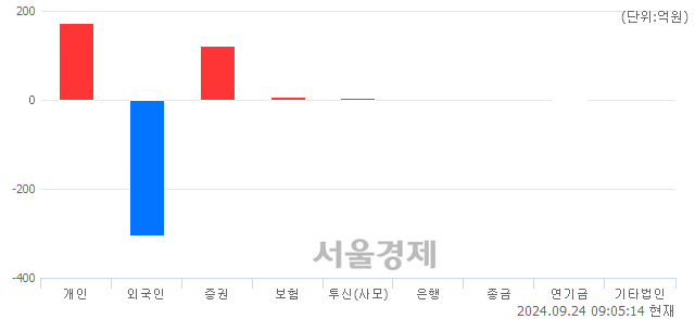 [개장 시황] 코스피 2612.45.. 개인과 기관의 순매수에 상승 출발 (▲10.44, +0.40%)