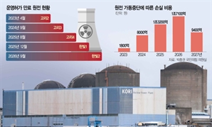 고리 3호기 불꺼진다…"脫원전에 수명연장 적기 놓쳐"