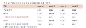 "지난해 12조 번 구글코리아, 법인세는 고작 155억"