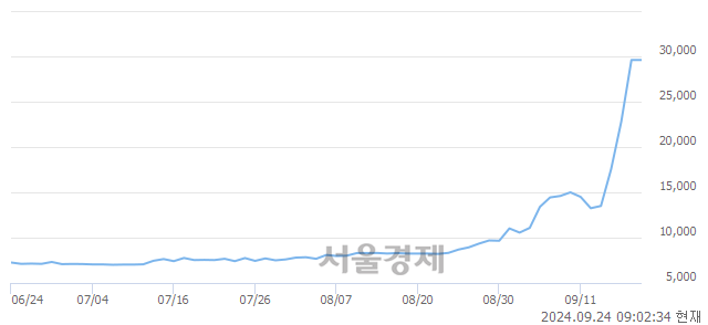 <코>에프앤가이드, 상한가 진입.. +29.90% ↑