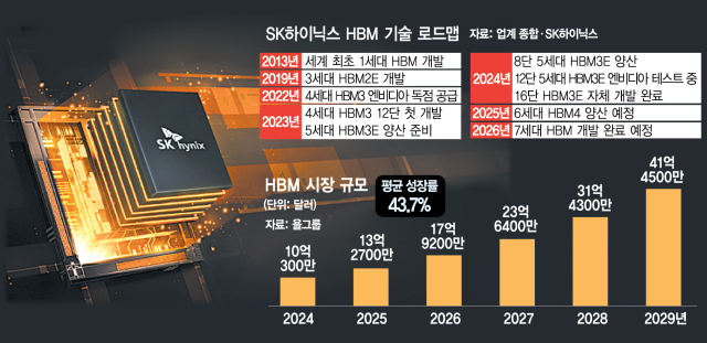 SK하이닉스, '16단 5세대' HBM 개발 순항…기술 리더십 지킨다 [biz-플러스]