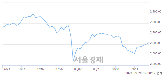 오전 9:30 현재 코스피는 47:53으로 매수우위, 매도강세 업종은 종이목재업(0.42%↑)