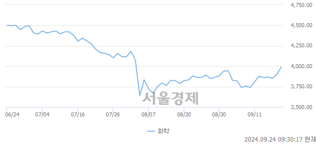 오전 9:30 현재 코스피는 47:53으로 매수우위, 매도강세 업종은 종이목재업(0.42%↑)