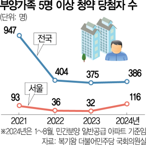 [단독] 이유 있었던 '청약 장벽'…6人 이상 가족 당첨 5년간 3500건