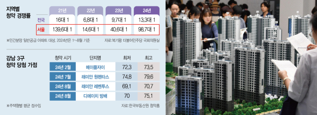 [단독] 이유 있었던 '청약 장벽'…6人 이상 가족 당첨 5년간 3500건