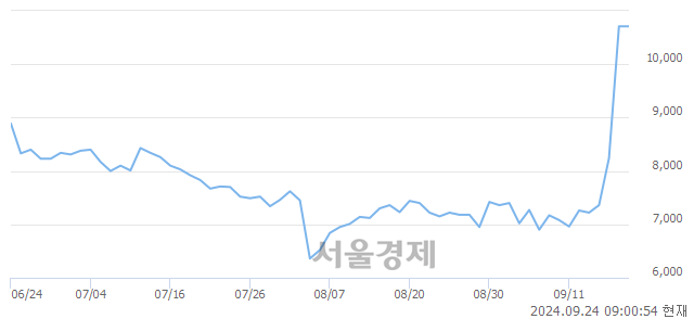 코동아엘텍, 장중 신고가 돌파.. 11,290→11,300(▲10)