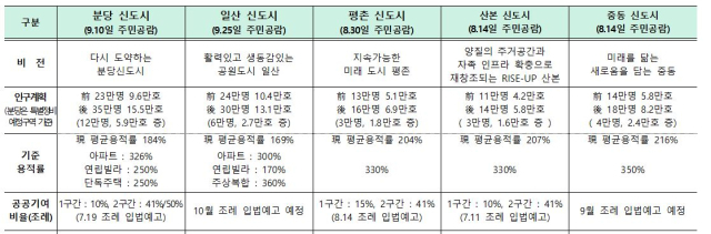 1기 신도시 정비 기본계획안. 자료 제공=국토교통부