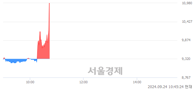 <코>케이엔알시스템, 현재가 8.06% 급등