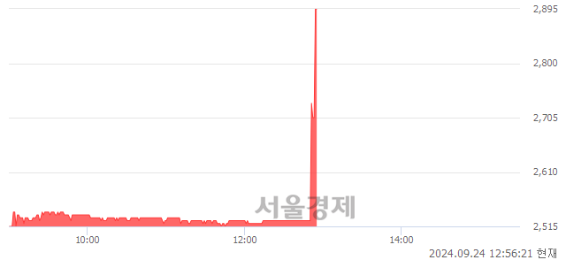 <유>YG PLUS, 현재가 6.23% 급등