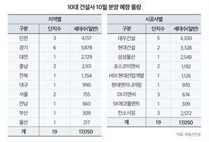 브랜드 단지 대거 등장…내달 10대 건설사 1만 7050가구 일반분양