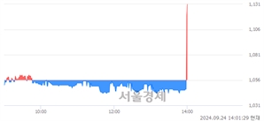 <코>시그네틱스, 현재가 7.93% 급등