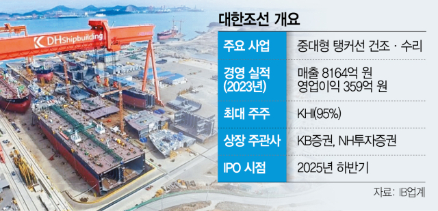 [단독] 대한조선, 상장 주관사 KB·NH證…'조단위 몸값 기대'[시그널]