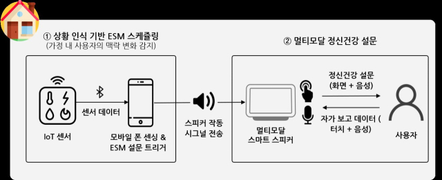 상황 인식 기반 멀티모달 스마트 스피커 시스템 개요도. 사진제공=KAIST